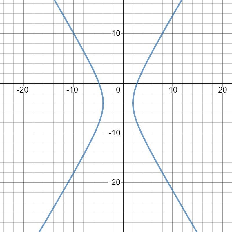 Graph the hyperbola with equation quantity x plus one squared divided by nine minus-example-1