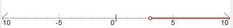 Solve the inequality, then identify the graph of the solution. 2x-1>x + 2-example-1