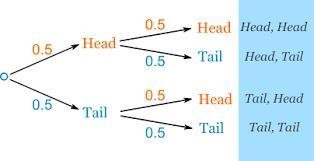 A tree diagram is helpful when finding the number of __________. A) outcomes B) participants-example-1