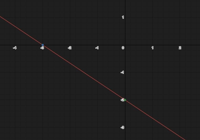 Graph the linear equation. 4x+6y=−12-example-1