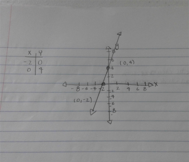 Graph the equation using the slope and y-intercept y = 2x - 4-example-1