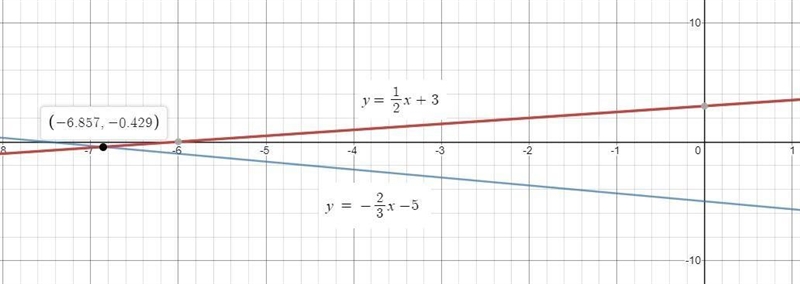 Solve the system of linear equations bus graphing y=1/2x+3 y= -2/3x-5 (1,3)-example-1