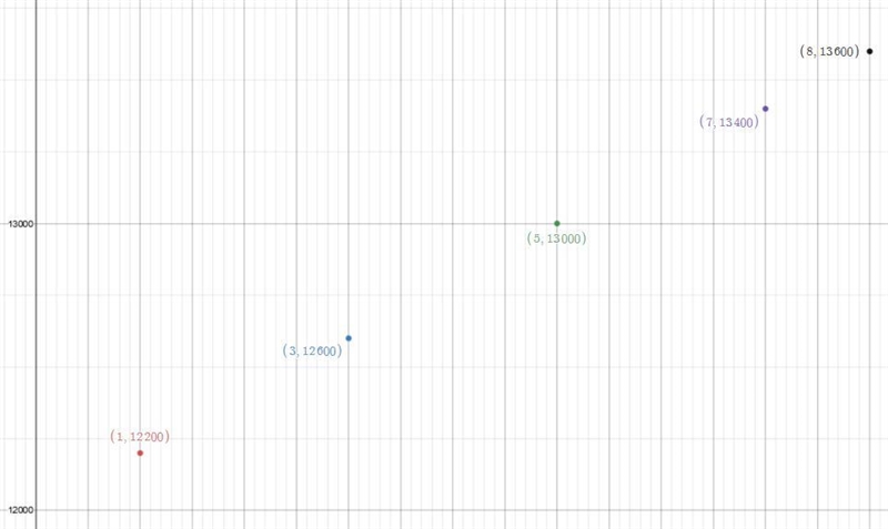 12. The table shows the number of people who attended a new movie over the course-example-1