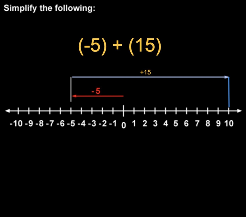 What is (-5)+(15)?????????????????????????????????​-example-1