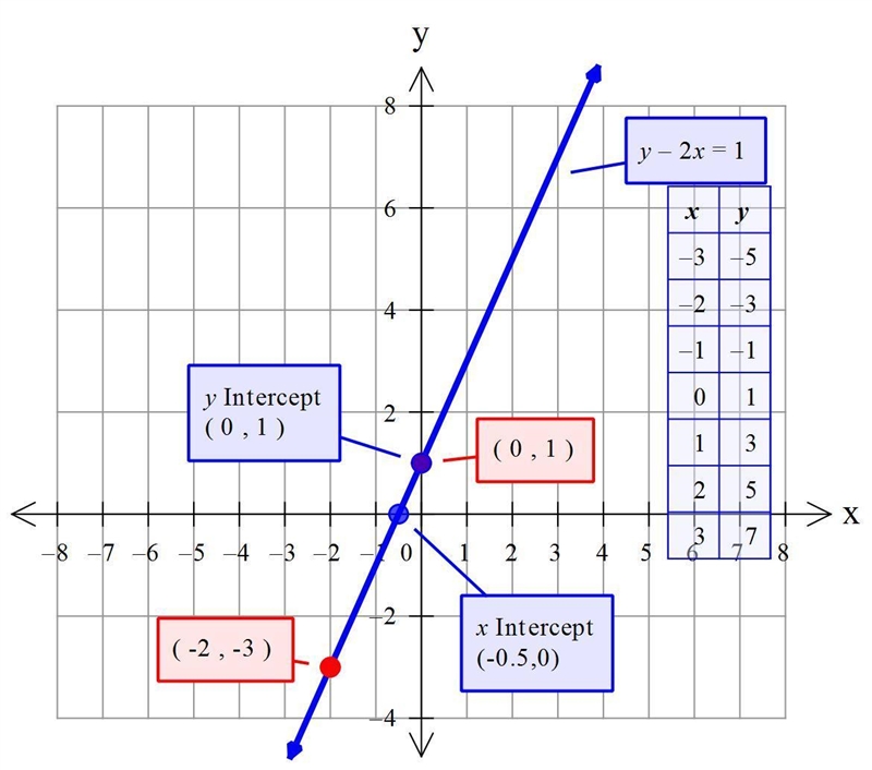 5) through (-2, -3) and (0,1) Slope-Intercept: Standard Form: ​-example-1