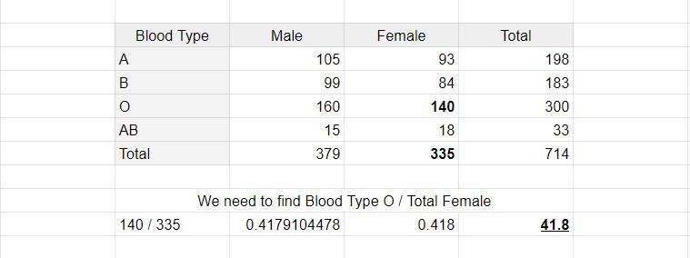 A survey of patients at a hospital classified the patients by gender and blood type-example-1