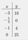 9x^2+30x+25=0 graphed-example-2