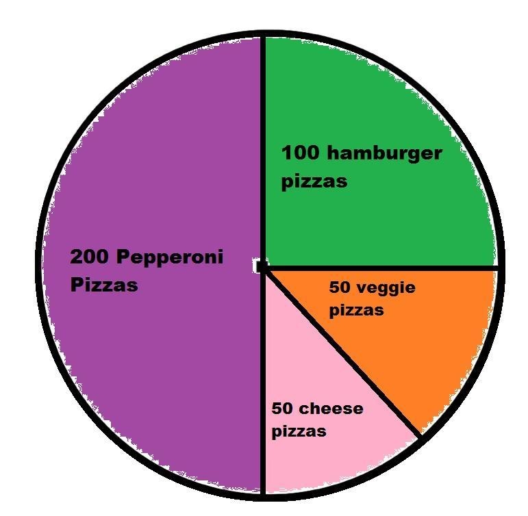 100 POINTS!The number of pizzas sold in one weekend at Pete's Pizzas is shown. Pie-example-1