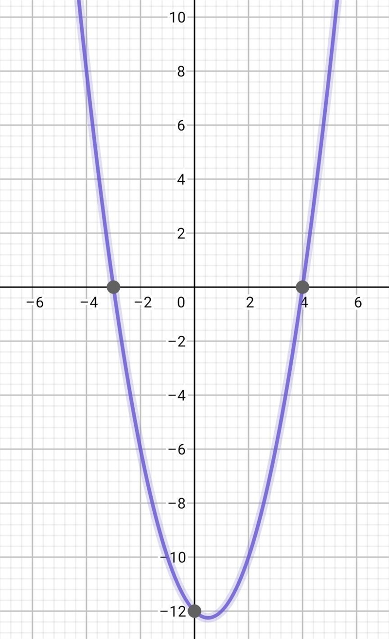 If function fhas zeros at -3 and 4graph could represent function 1-example-3