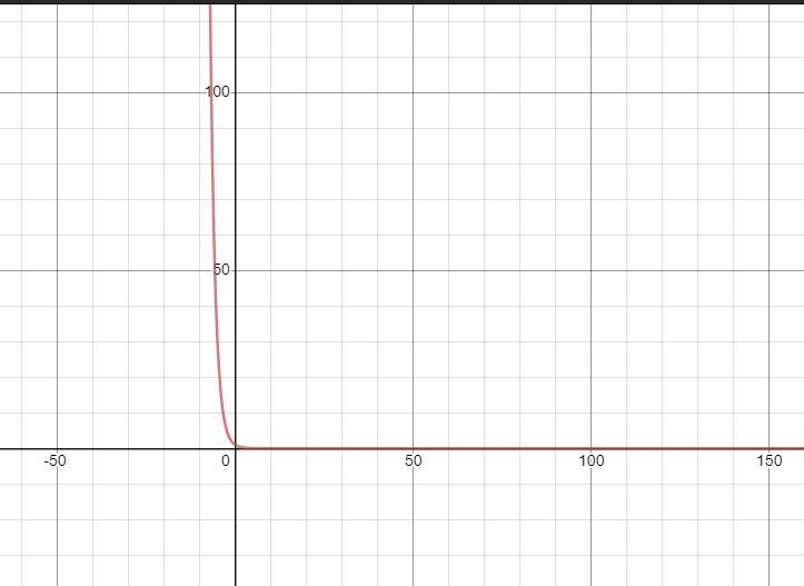 Graph the given function f(x)=(1/2)^x-example-2