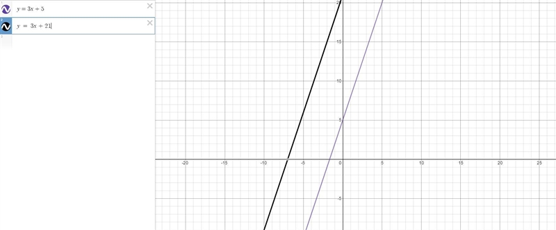 Write the slope intercept equation of a line which is parallel to y=3x+5 passing through-example-1