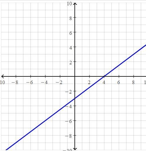 Please help me it's due soon: Graph the line that goes through 3x-4y=12. Please include-example-1