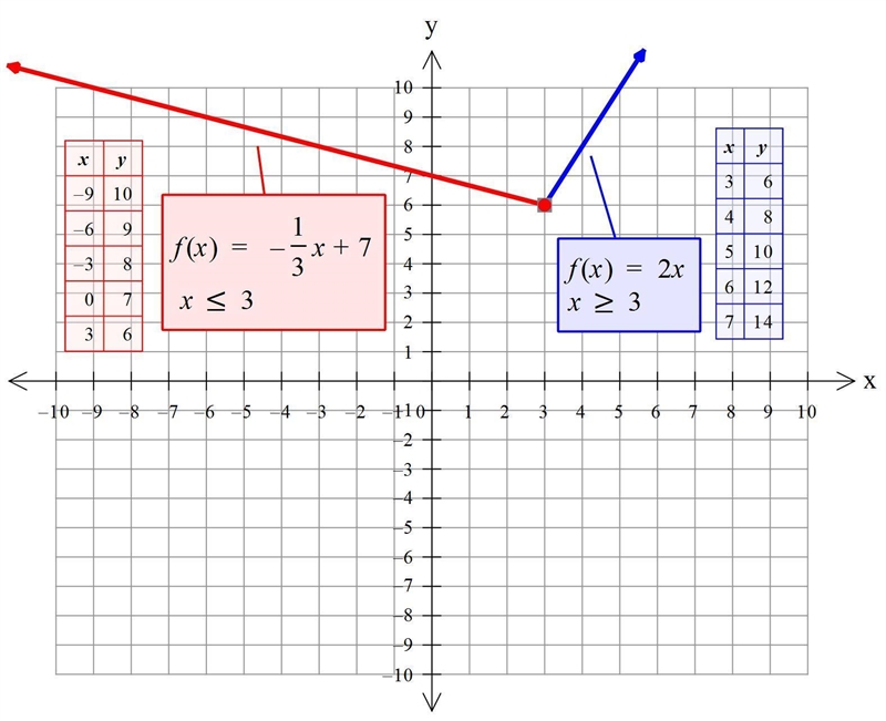 How do I graph this? In picture below please include the graph-example-1