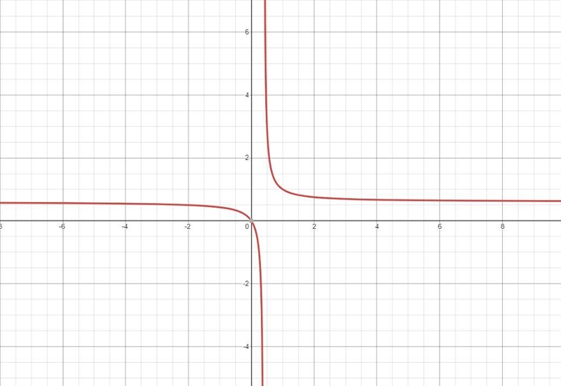 A student claims that 3x + 2y = 5xy. Use a visual representation to show whether this-example-1