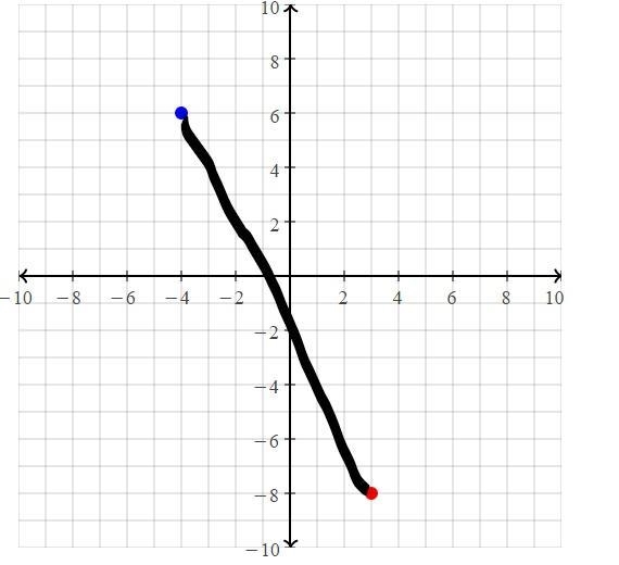 Find the slope of the line passing through the points (-4, 6) and (3, -8)​-example-1