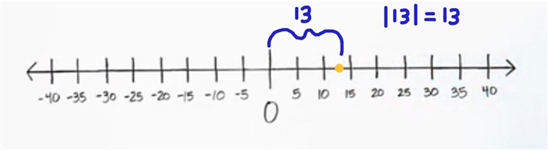 What’s the absolute value of 13-example-1