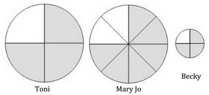 at Sam's sandwich shop, toni ate 3/4 of a medium sandwich, Becky ate 3/4 of a small-example-1