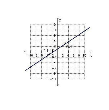 Which is the graph of the equation y-1=2/3(x-3)-example-4