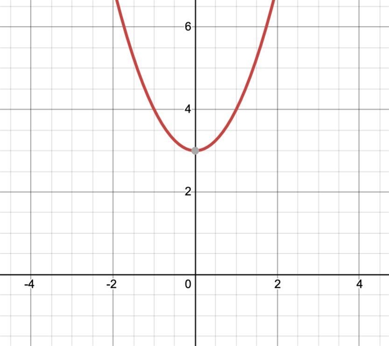 In a normal quadratic function how many times does it cross the x intercept?-example-1