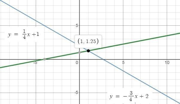 The functions f(x)=−3/4x+2 and g(x)=(1/4)x+1 are shown in the graph. What are the-example-1