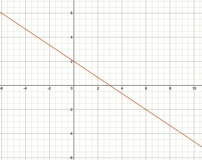 Draw the graph of equation 2x + 3y=6. Write the coordinates of the points where the-example-1