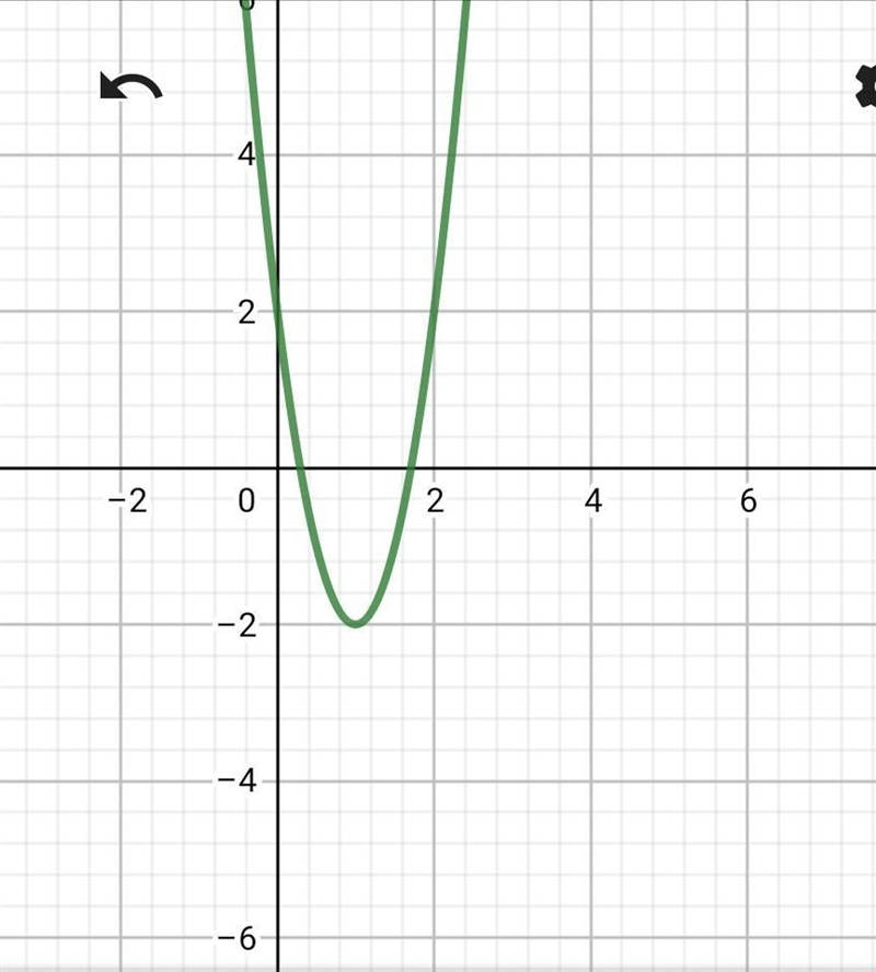 A graph of a quadratic function is shown on the grid. Which coordinates bets represent-example-1