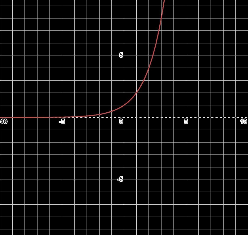 What does y=2^x look like on a graph-example-1