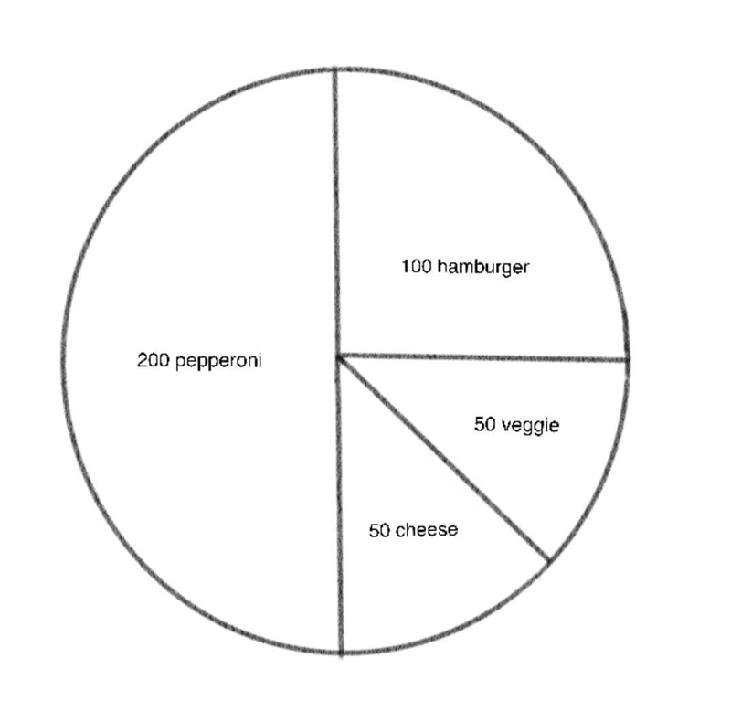 100 POINTS!The number of pizzas sold in one weekend at Pete's Pizzas is shown. Pie-example-1