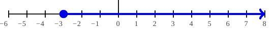 Which number line represents the solution of 4x - 9 ≥ -21? what would the number line-example-1