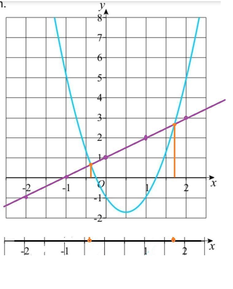 Use the graph to find estimates for the solutions of 3x {}^(2) - 3x - 1 = x + 1 ​-example-2