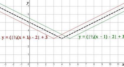 Write the expression for when you translate the graph of y = | 1/2 x−2 |+3 a) one-example-2