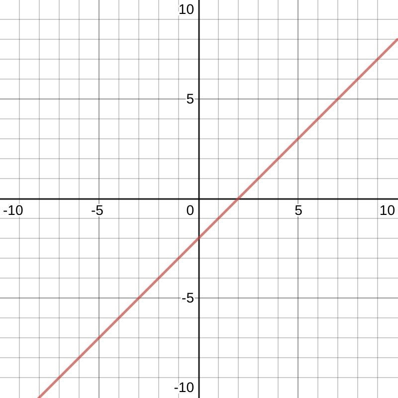 Which is the graph of y =(x) - 2?-example-1