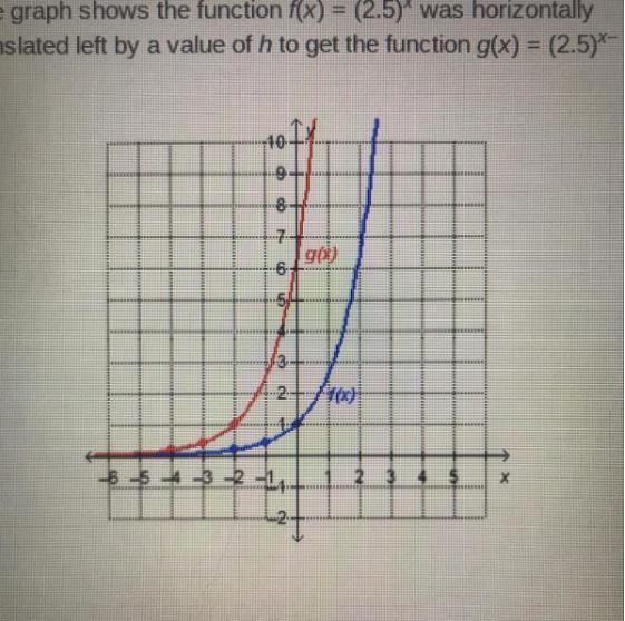 What is the value of h? The graph shows the function f(x) = (2.5) was horizontally-example-1