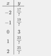 Create a table of values for the equation Y= 2/7x + 3-example-1