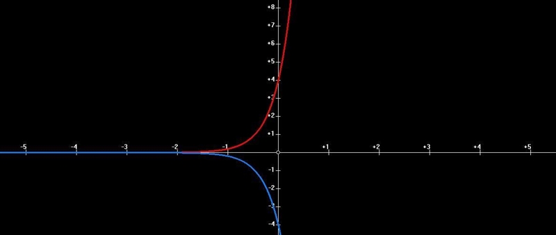 How does the graph of y = -4e^3x differ from the graph of y = 4e^3x?-example-1