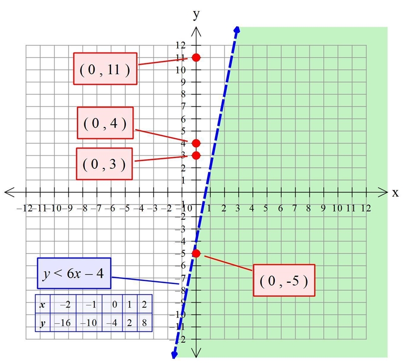 Which of the following ordered pairs represents a solution to the linear inequality-example-1