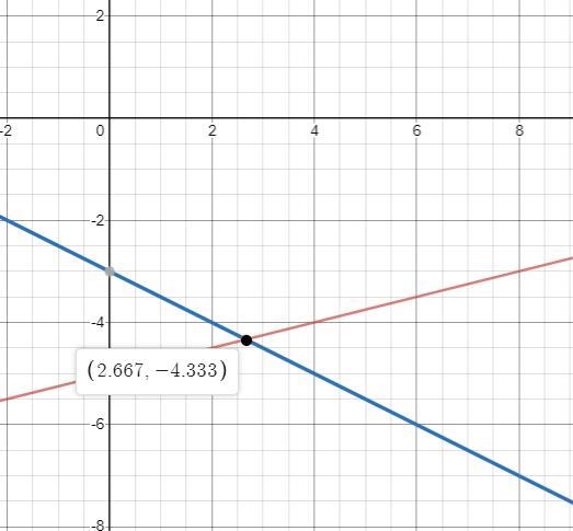 The system of equations y = one-fourth x minus 5 and y = negative one-half x minus-example-1