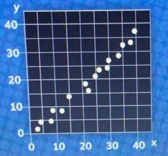 Select the scatter plot with the strongest association.-example-1