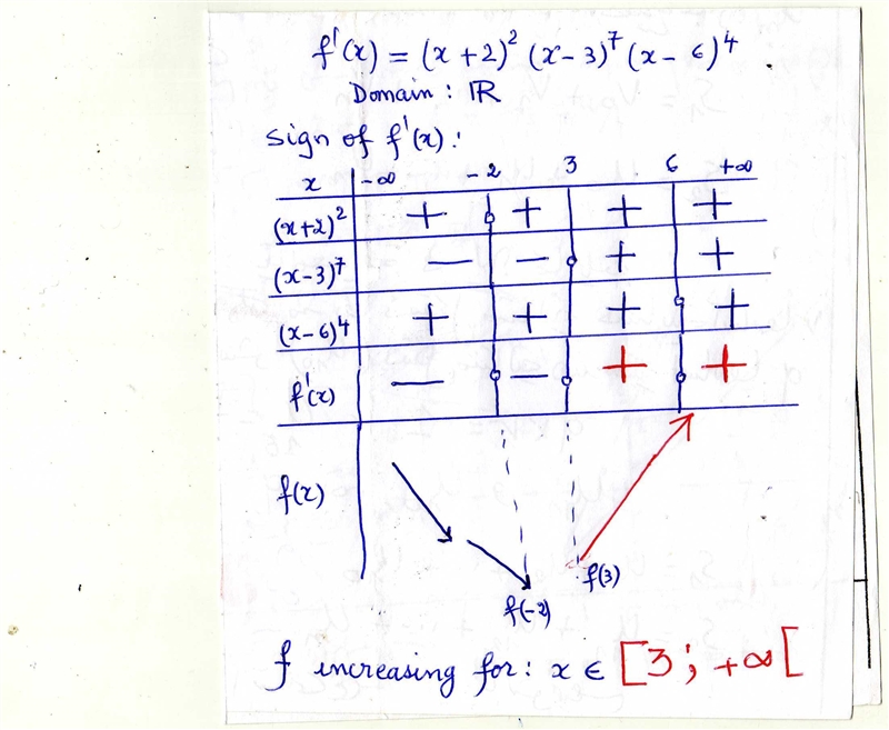 Suppose the derivative of f is f ' ( x ) = ( x + 2 )^2 ( x − 3 )^7 ( x − 6 )^4 . On-example-1