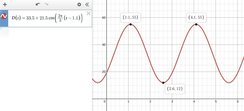 Wei is standing in wavy water and notices the depth of the waves varies in a periodic-example-1