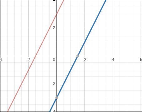 Determine graphically and algebraically if the two functions are inverses 1. f(x) = 2x-example-1