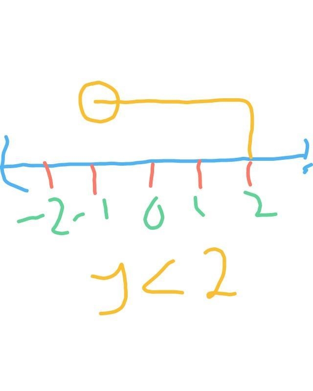 17) Which graph shows the solution to y < 2 on a number line?-example-1