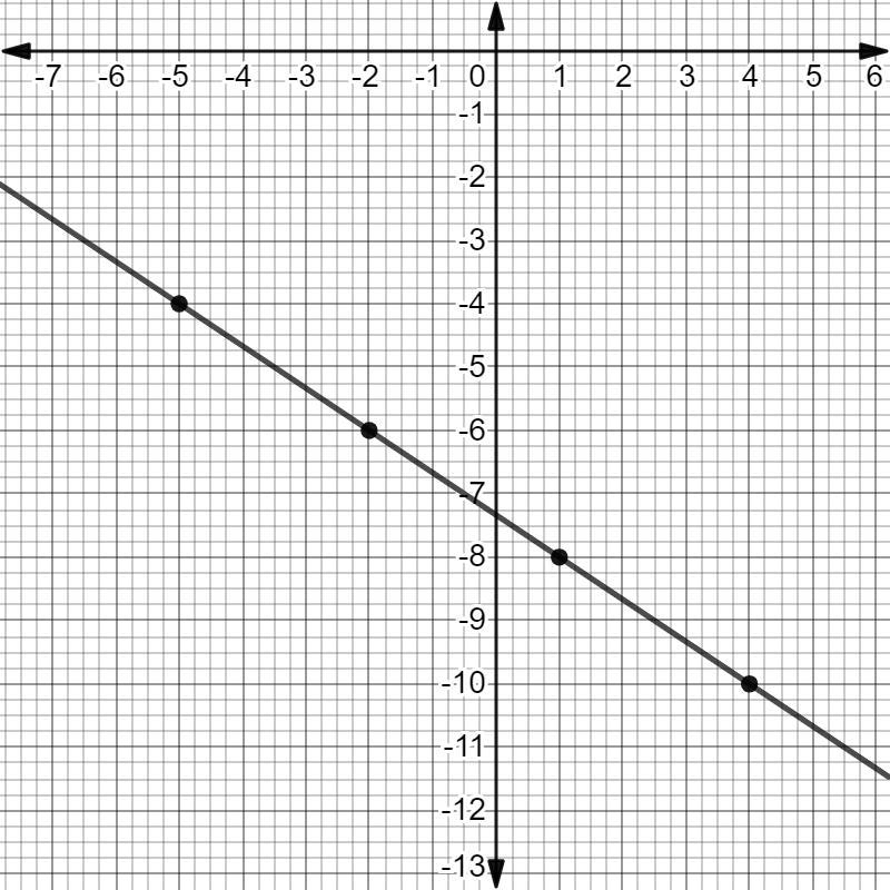 Graph the line with slope-2/3 passing through the point (-5, -4),-example-1