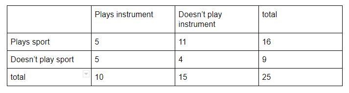 ASAP i need this TODAY PLEASE)For a survey, students in a class answered these questions-example-1