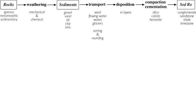 What is the energy flow of a existing Rock to Sediment?-example-1