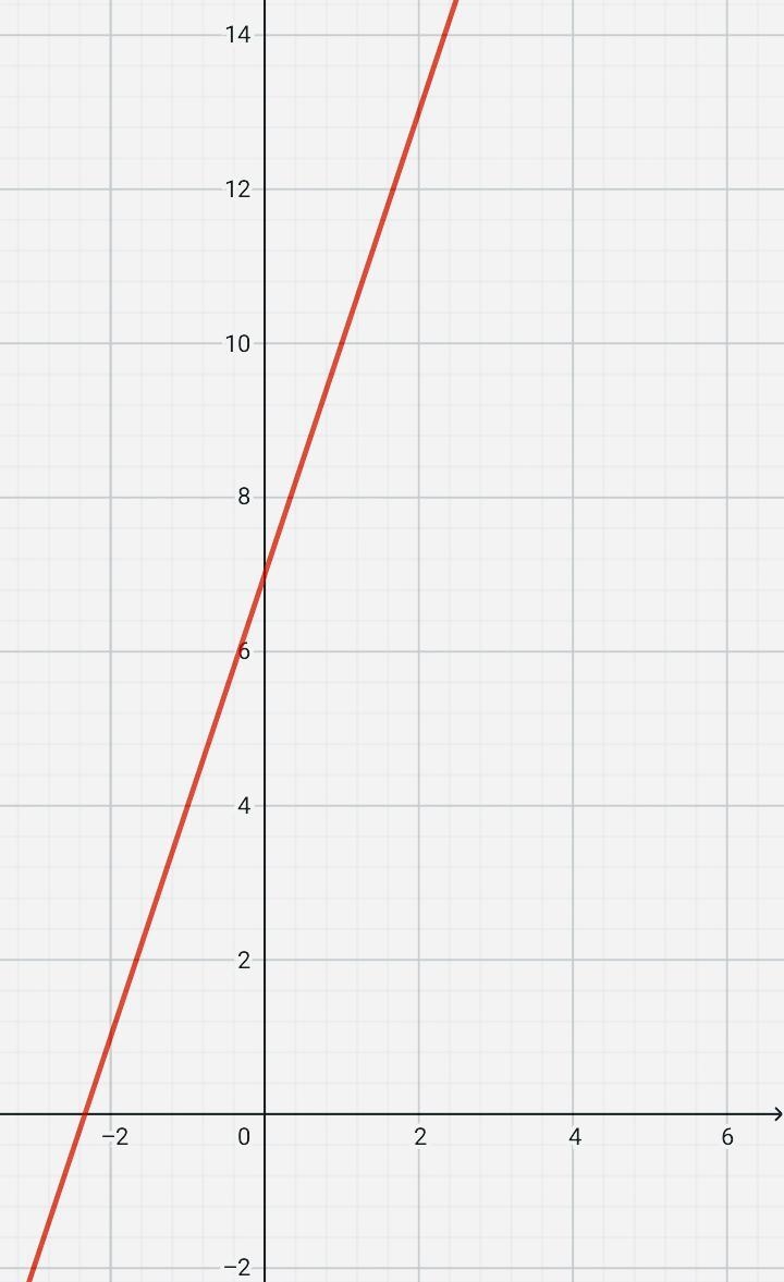 Select the graph that matches the function y = 3x +7.-example-1