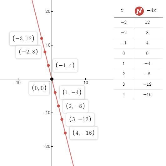 Help please For the following function, construct a table.-example-1