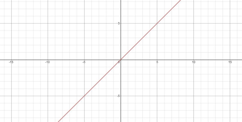 Which is the graph of a function and its inverse?-example-1