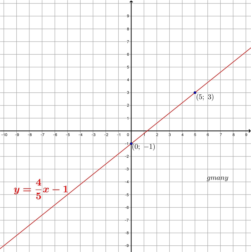 Graph the equation y = 4/5x - 1-example-1