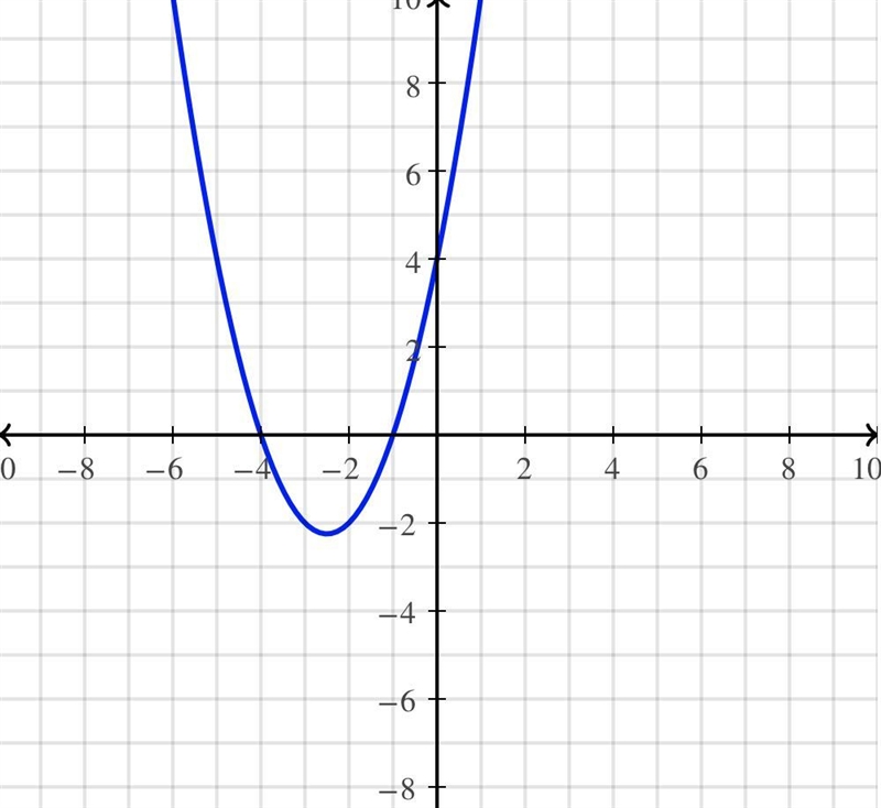 How do u do f(x) = x2 + 5x + 4 but absolute value For price wise functions-example-1